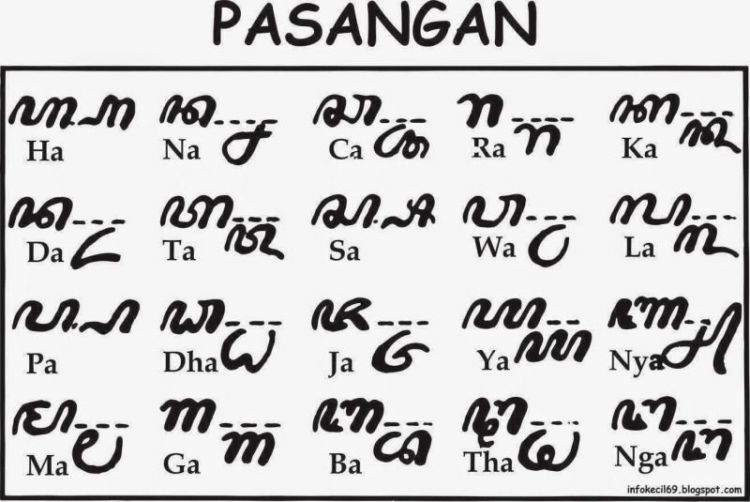 AKSARA JAWA Lengkap dan Contoh | Pasangan, Sandangan, cara ...