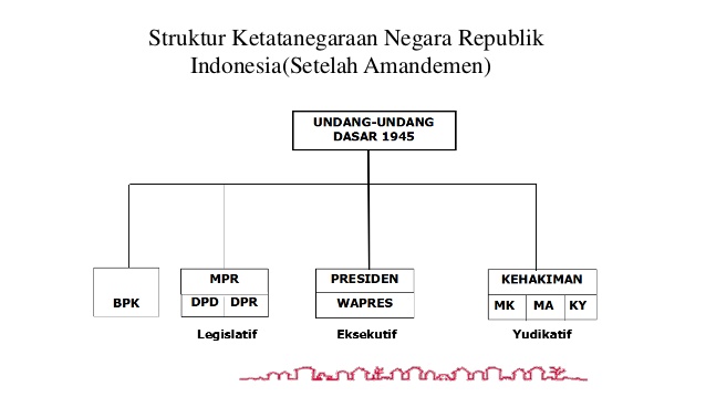 Sistem Pemerintahan Indonesia Sejarah Pengertian Dan Penjelasannya