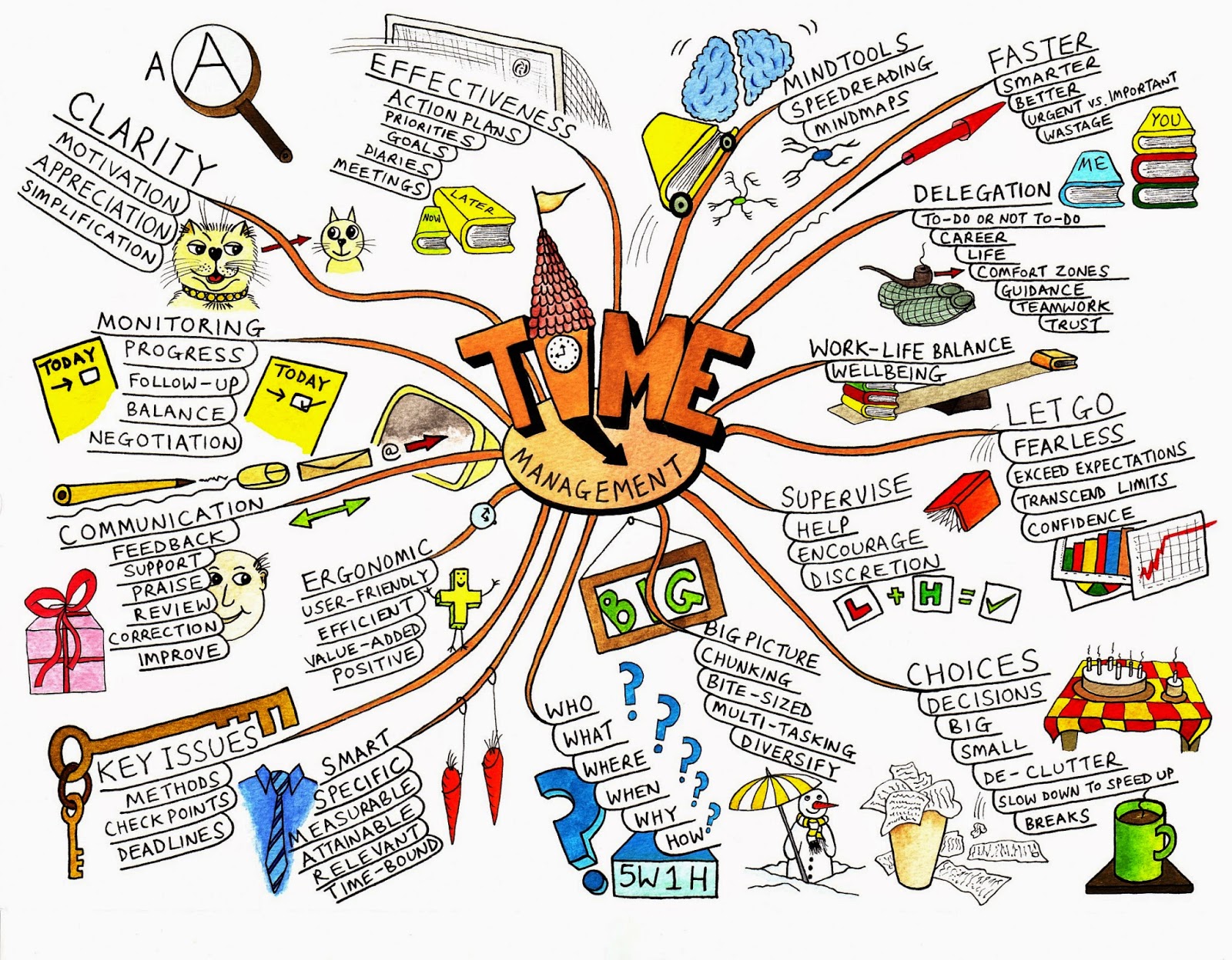 11 Contoh Mind Mapping  Simple, Sekolah, Cita-Cita 